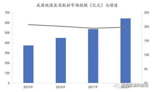 行业深度 医用耗材产业链深度梳理